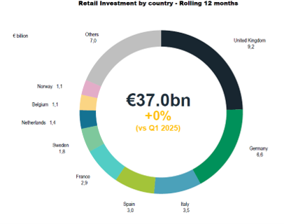 Retail investment by country