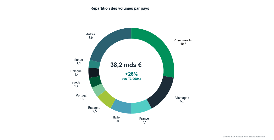 Graph retail EU Q3 25 - FR