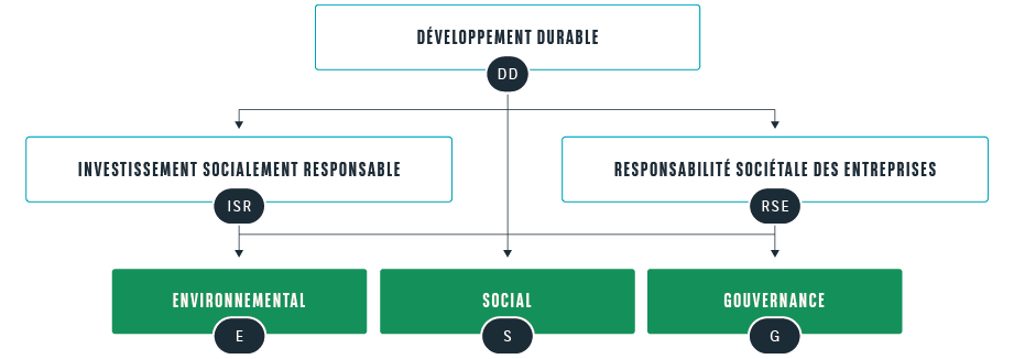 Graphique ESG