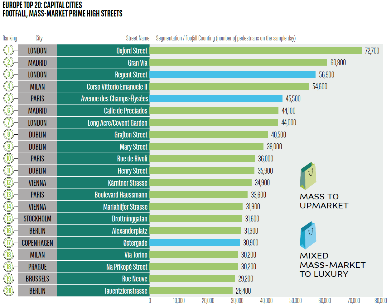 Europe Top 20 : Capital cities