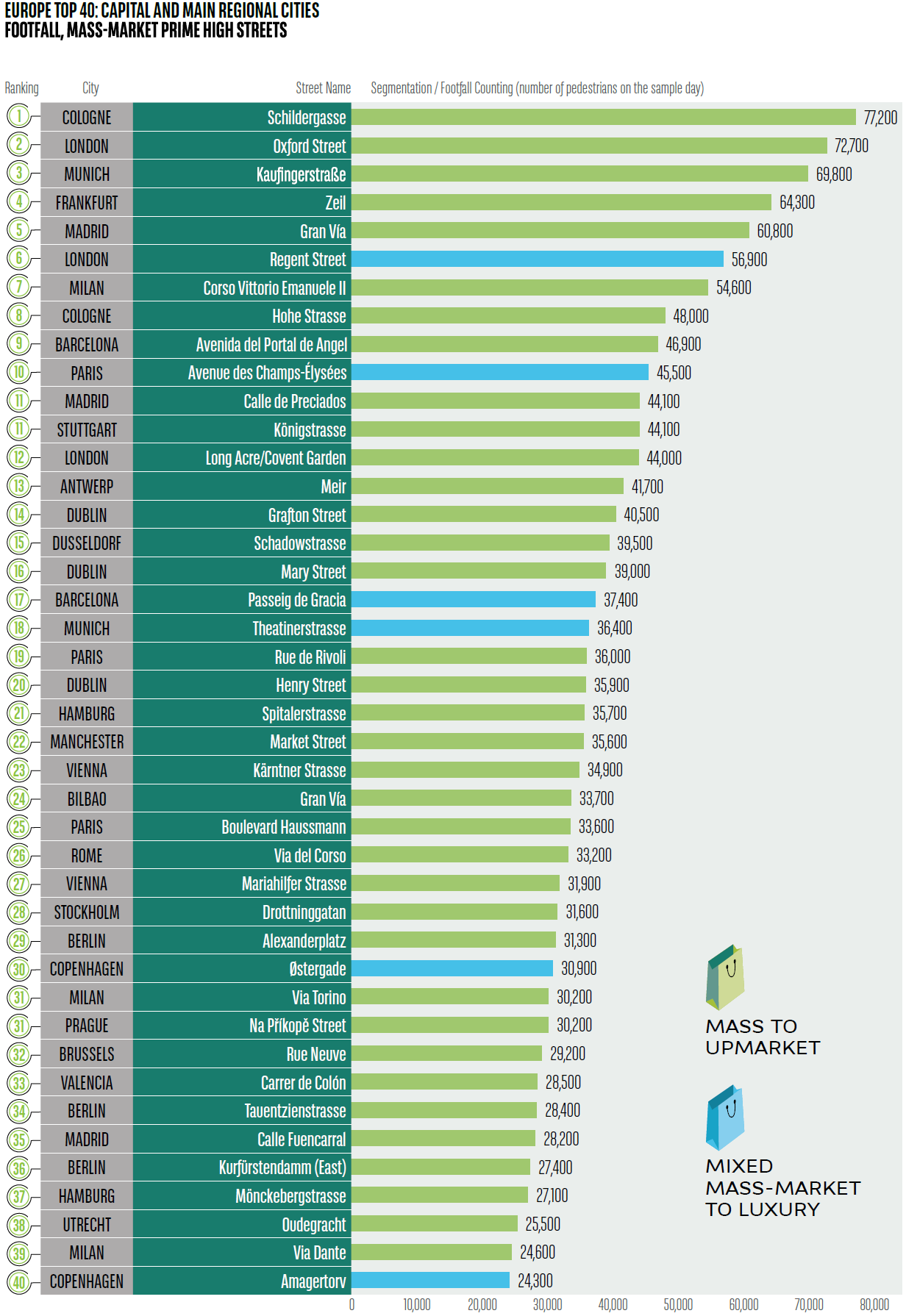 Europe Top 40 : Capital and main regional cities