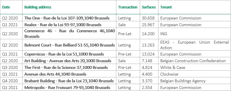 10 biggest transactions in 2020 – Q1 2021